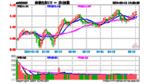 标普红利ETF（562060）微涨0.09%，十大重仓股多数上涨，中远海控、山煤国际等涨幅超2%-第2张图片-