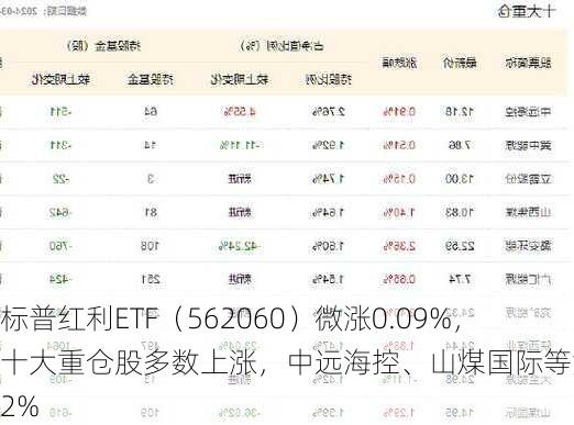 标普红利ETF（562060）微涨0.09%，十大重仓股多数上涨，中远海控、山煤国际等涨幅超2%-第3张图片-