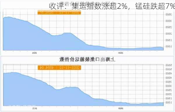 收评：集运指数涨超2%，锰硅跌超7%-第3张图片-