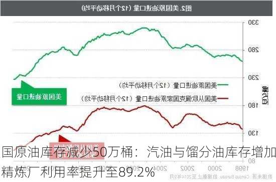 美国原油库存减少50万桶：汽油与馏分油库存增加，精炼厂利用率提升至89.2%-第2张图片-