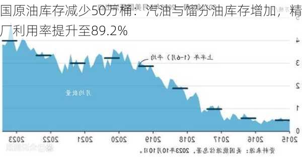 美国原油库存减少50万桶：汽油与馏分油库存增加，精炼厂利用率提升至89.2%-第1张图片-