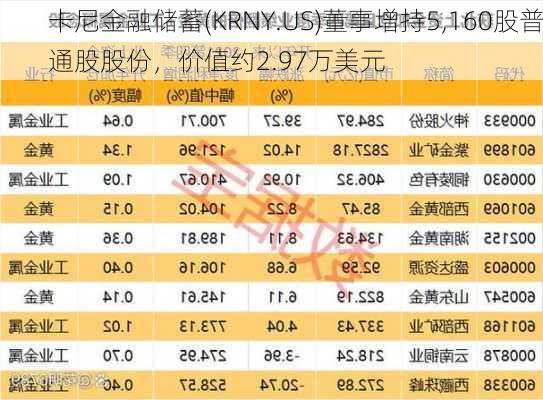 卡尼金融储蓄(KRNY.US)董事增持5,160股普通股股份，价值约2.97万美元-第2张图片-