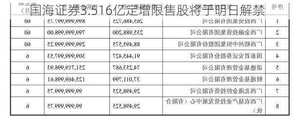 国海证券3.516亿定增限售股将于明日解禁-第1张图片-