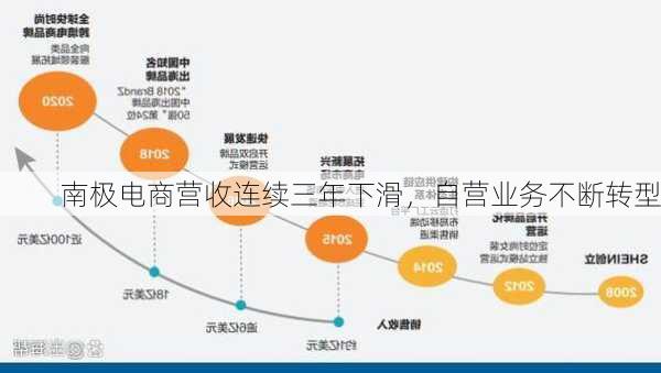 南极电商营收连续三年下滑，自营业务不断转型-第1张图片-