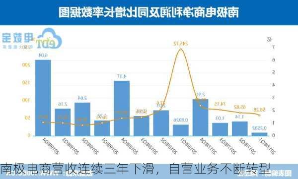 南极电商营收连续三年下滑，自营业务不断转型-第2张图片-