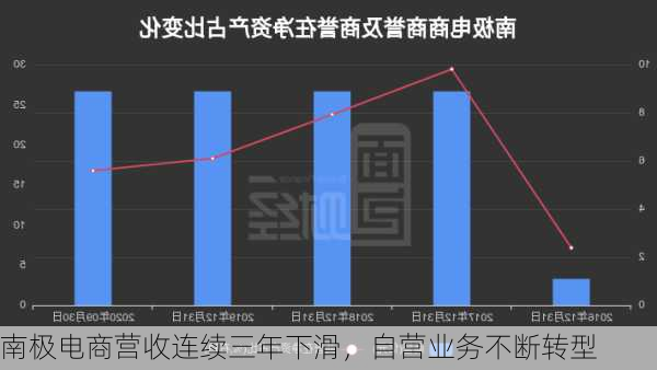 南极电商营收连续三年下滑，自营业务不断转型-第3张图片-