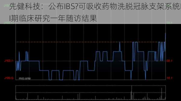 先健科技：公布IBS?可吸收药物洗脱冠脉支架系统II期临床研究一年随访结果-第1张图片-