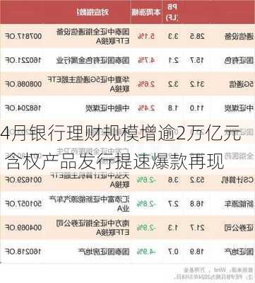 4月银行理财规模增逾2万亿元 含权产品发行提速爆款再现-第2张图片-