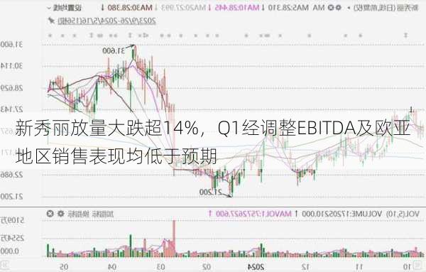 新秀丽放量大跌超14%，Q1经调整EBITDA及欧亚地区销售表现均低于预期-第1张图片-