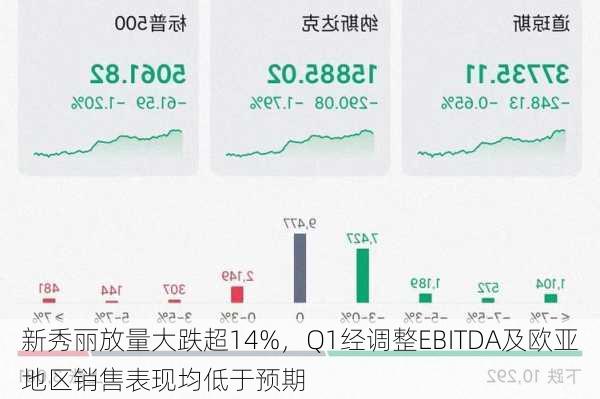 新秀丽放量大跌超14%，Q1经调整EBITDA及欧亚地区销售表现均低于预期-第2张图片-