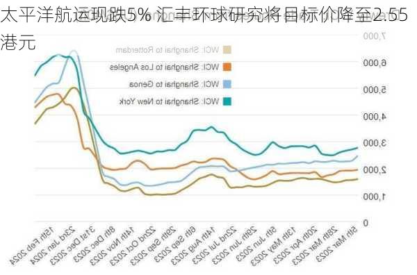 太平洋航运现跌5% 汇丰环球研究将目标价降至2.55港元-第1张图片-