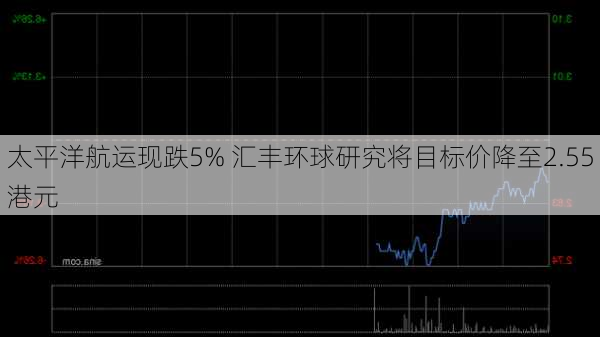 太平洋航运现跌5% 汇丰环球研究将目标价降至2.55港元-第2张图片-