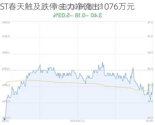 ST春天触及跌停 主力净流出1076万元-第1张图片-