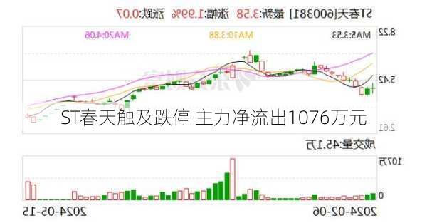 ST春天触及跌停 主力净流出1076万元-第2张图片-