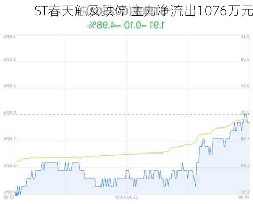 ST春天触及跌停 主力净流出1076万元-第3张图片-