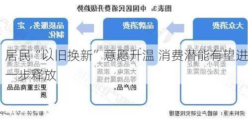 居民“以旧换新”意愿升温 消费潜能有望进一步释放-第2张图片-