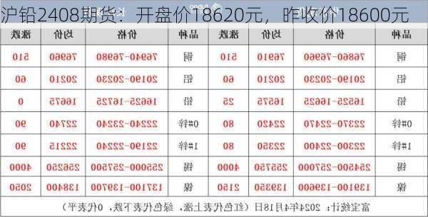 沪铅2408期货：开盘价18620元，昨收价18600元