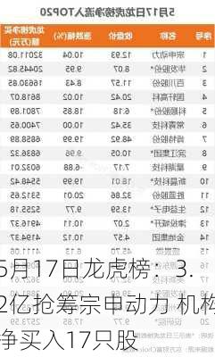 5月17日龙虎榜：3.2亿抢筹宗申动力 机构净买入17只股-第2张图片-