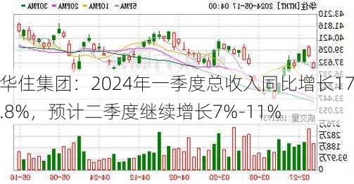 华住集团：2024年一季度总收入同比增长17.8%，预计二季度继续增长7%-11%-第2张图片-