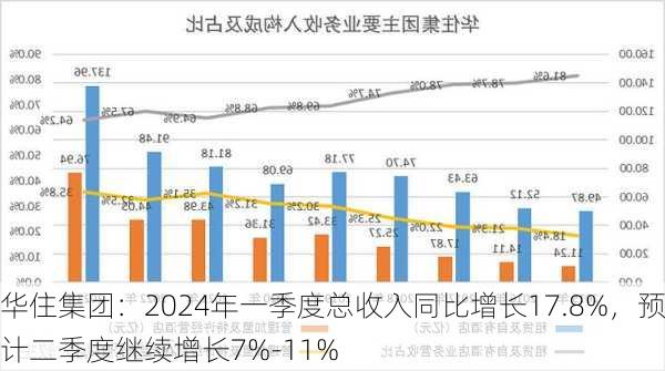 华住集团：2024年一季度总收入同比增长17.8%，预计二季度继续增长7%-11%-第3张图片-