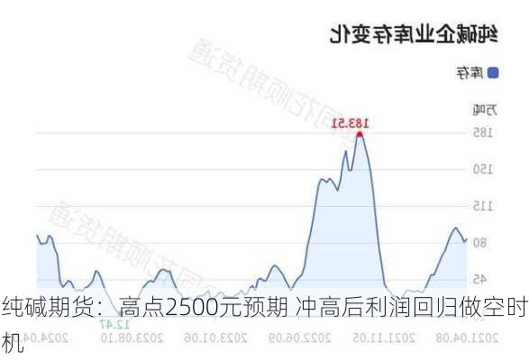 纯碱期货：高点2500元预期 冲高后利润回归做空时机-第1张图片-