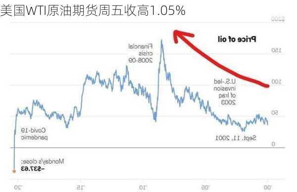 美国WTI原油期货周五收高1.05%-第2张图片-