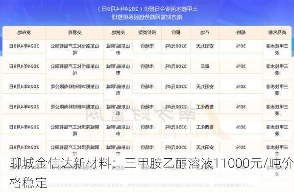 聊城金信达新材料：三甲胺乙醇溶液11000元/吨价格稳定-第1张图片-