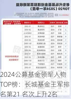 2024公募基金领军人物TOP榜：长城基金王军排名第21 名次上升2名-第1张图片-