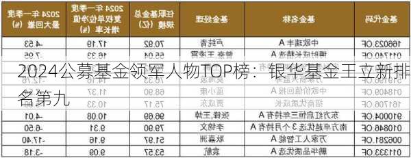 2024公募基金领军人物TOP榜：银华基金王立新排名第九-第3张图片-