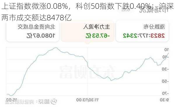 上证指数微涨0.08%，科创50指数下跌0.40%：沪深两市成交额达8478亿-第1张图片-