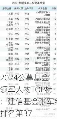 2024公募基金领军人物TOP榜：建信基金张军红排名第37-第2张图片-