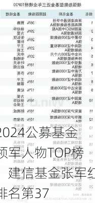 2024公募基金领军人物TOP榜：建信基金张军红排名第37-第3张图片-