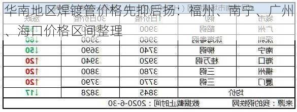 华南地区焊镀管价格先抑后扬：福州、南宁、广州、海口价格区间整理