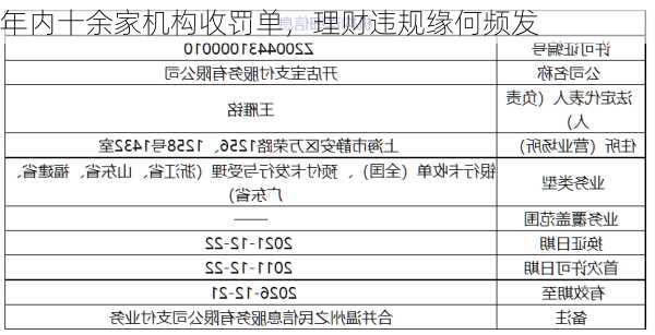 年内十余家机构收罚单，理财违规缘何频发-第1张图片-