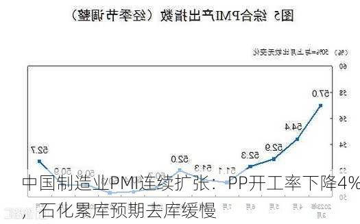 中国制造业PMI连续扩张：PP开工率下降4%，石化累库预期去库缓慢-第2张图片-