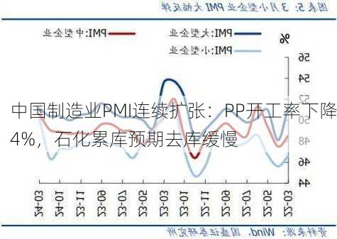 中国制造业PMI连续扩张：PP开工率下降4%，石化累库预期去库缓慢-第3张图片-