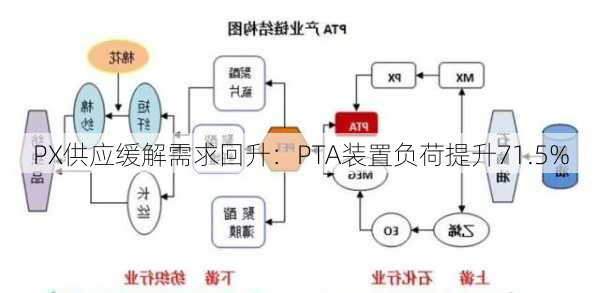 PX供应缓解需求回升：PTA装置负荷提升71.5%-第1张图片-