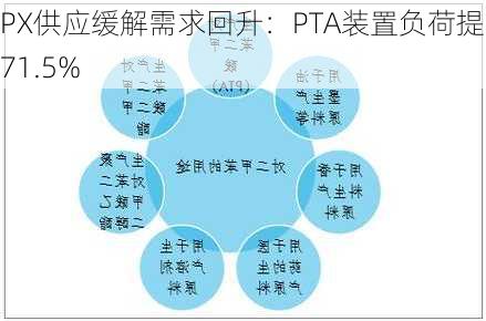 PX供应缓解需求回升：PTA装置负荷提升71.5%-第2张图片-