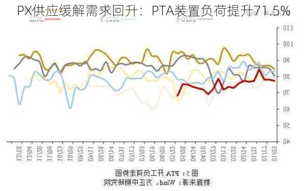 PX供应缓解需求回升：PTA装置负荷提升71.5%-第3张图片-