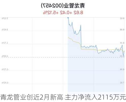 青龙管业创近2月新高 主力净流入2115万元-第1张图片-