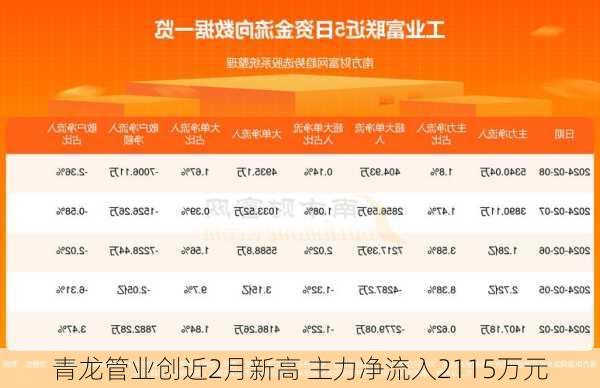 青龙管业创近2月新高 主力净流入2115万元-第2张图片-