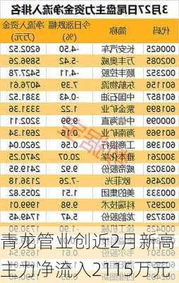 青龙管业创近2月新高 主力净流入2115万元-第3张图片-