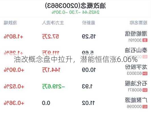 油改概念盘中拉升，潜能恒信涨6.06%-第2张图片-