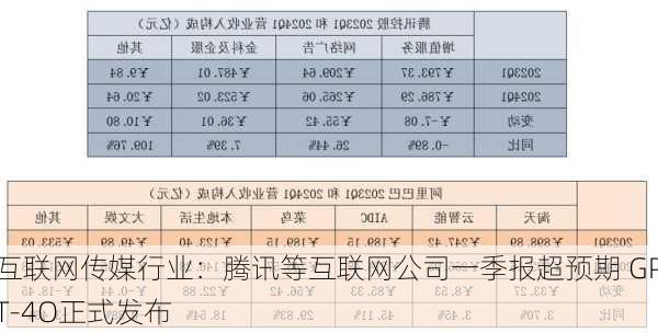 互联网传媒行业：腾讯等互联网公司一季报超预期 GPT-4O正式发布-第1张图片-