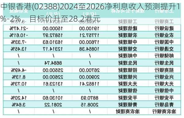 中银香港(02388)2024至2026净利息收入预测提升1%-2%，目标价升至28.2港元-第1张图片-