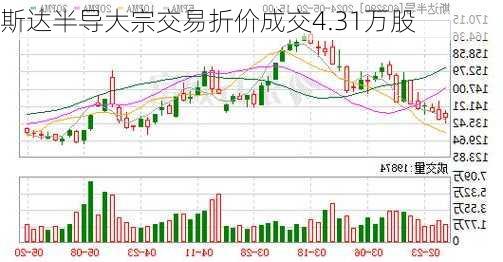 斯达半导大宗交易折价成交4.31万股