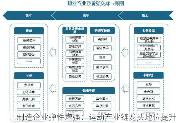 制造企业弹性增强：运动产业链龙头地位提升