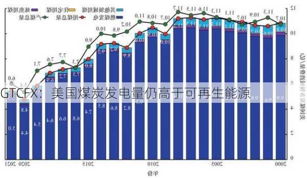 GTCFX：美国煤炭发电量仍高于可再生能源-第2张图片-