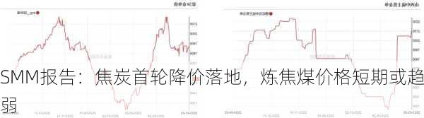 SMM报告：焦炭首轮降价落地，炼焦煤价格短期或趋弱