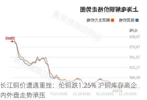 长江铜价遭遇重挫：伦铜跌1.25% 沪铜库存高企 内外盘走势承压